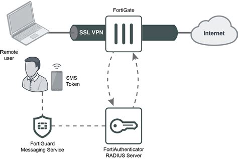 forticlient vpn 2 factor authentication